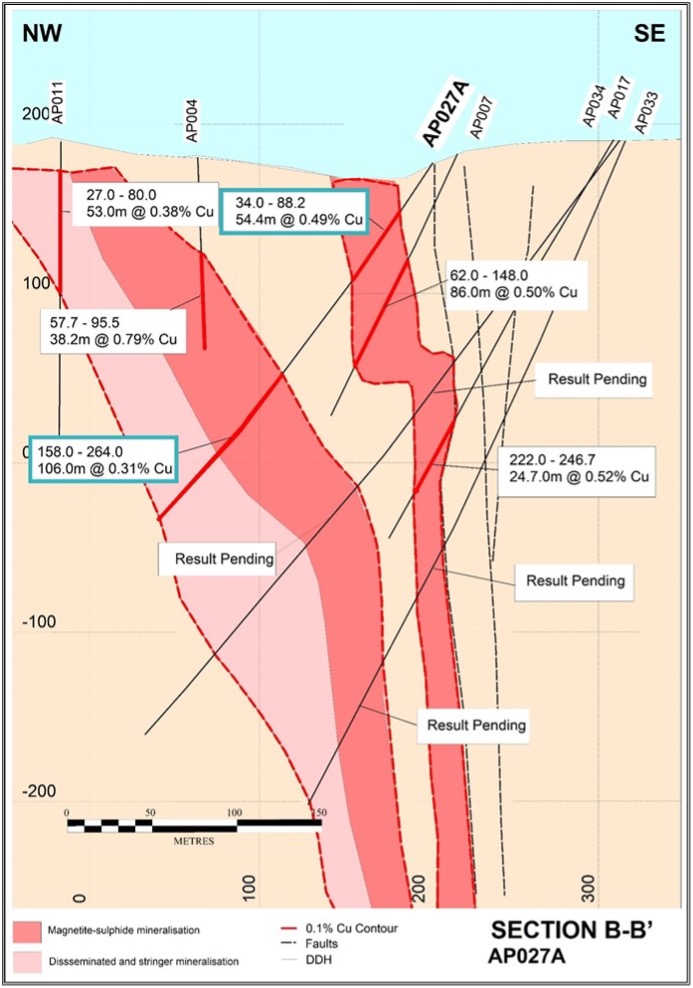 Drill section (looking northeast) showing results from AP027A at the Alpine Stellar Zone, Alpine prospect.  Significant intervals are reported as downhole lengths.